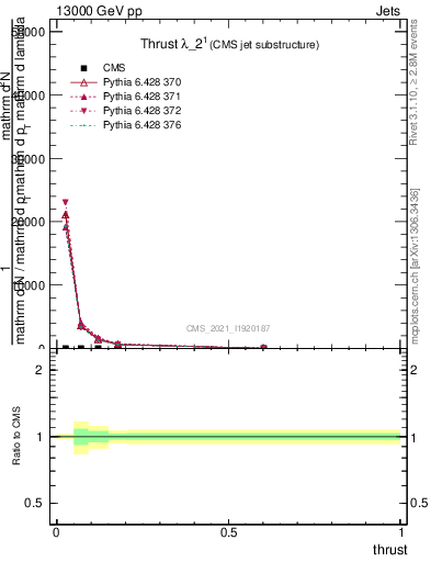 Plot of j.thrust in 13000 GeV pp collisions