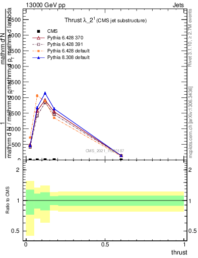 Plot of j.thrust in 13000 GeV pp collisions