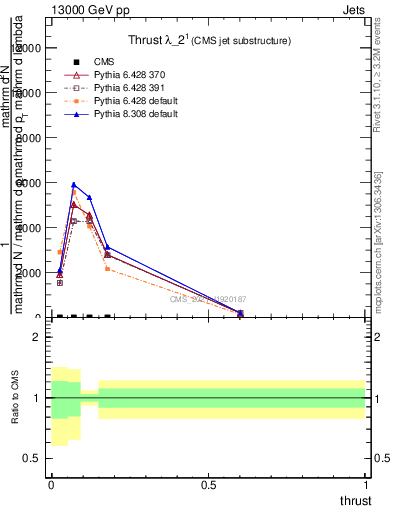 Plot of j.thrust in 13000 GeV pp collisions