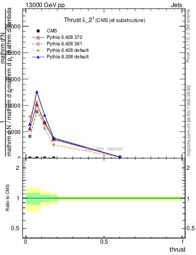 Plot of j.thrust in 13000 GeV pp collisions