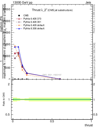 Plot of j.thrust in 13000 GeV pp collisions