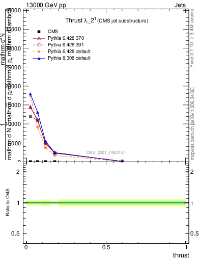 Plot of j.thrust in 13000 GeV pp collisions