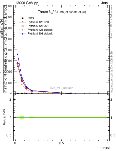 Plot of j.thrust in 13000 GeV pp collisions