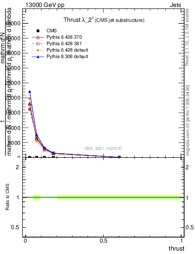 Plot of j.thrust in 13000 GeV pp collisions