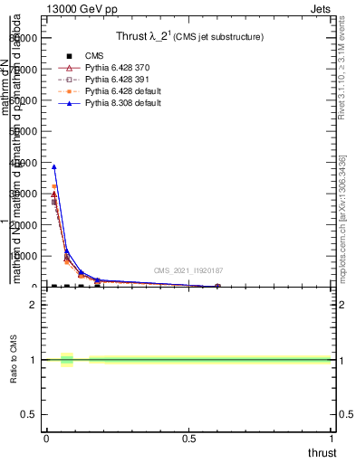 Plot of j.thrust in 13000 GeV pp collisions