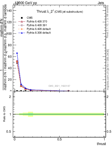 Plot of j.thrust in 13000 GeV pp collisions