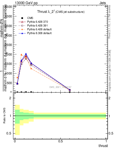 Plot of j.thrust in 13000 GeV pp collisions