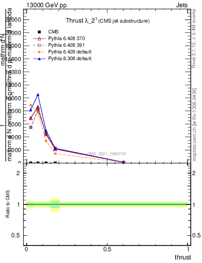 Plot of j.thrust in 13000 GeV pp collisions