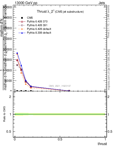 Plot of j.thrust in 13000 GeV pp collisions