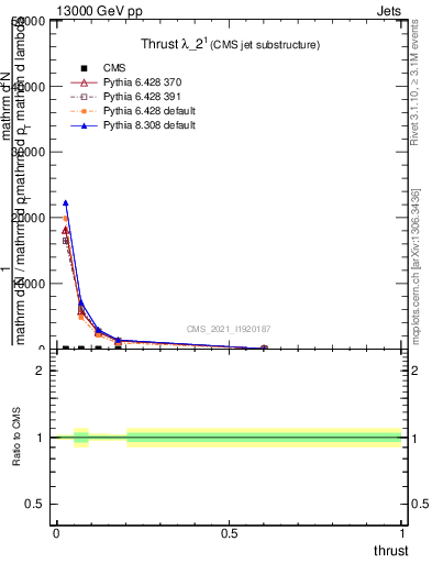 Plot of j.thrust in 13000 GeV pp collisions