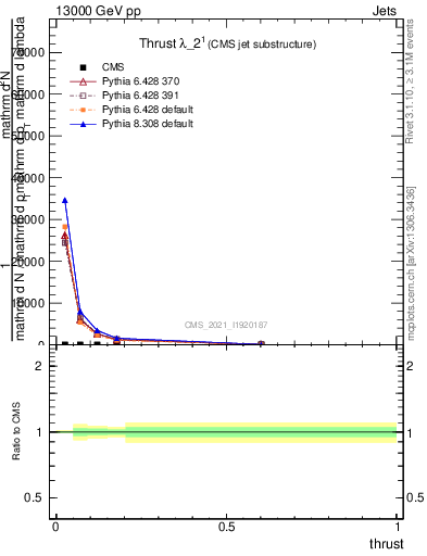 Plot of j.thrust in 13000 GeV pp collisions