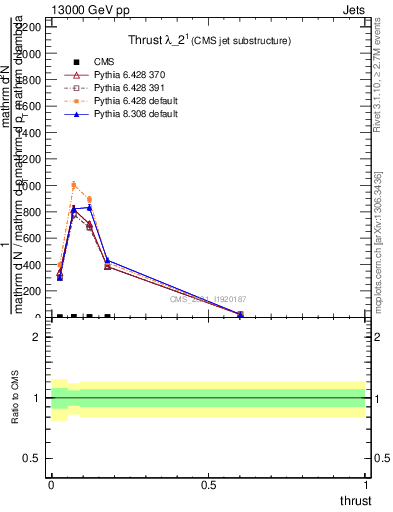 Plot of j.thrust in 13000 GeV pp collisions