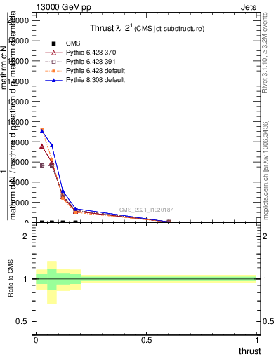 Plot of j.thrust in 13000 GeV pp collisions