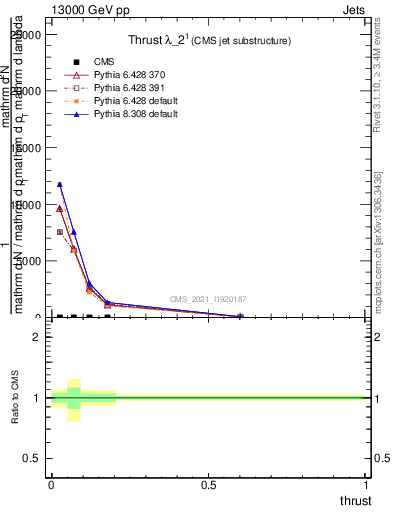 Plot of j.thrust in 13000 GeV pp collisions