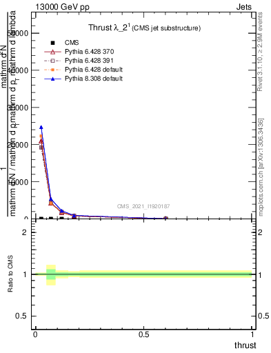 Plot of j.thrust in 13000 GeV pp collisions