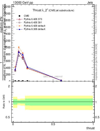 Plot of j.thrust in 13000 GeV pp collisions