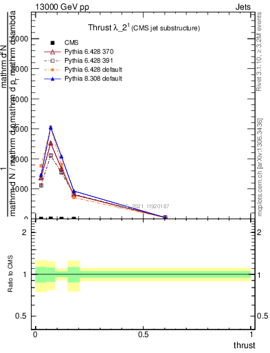 Plot of j.thrust in 13000 GeV pp collisions