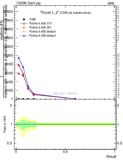 Plot of j.thrust in 13000 GeV pp collisions