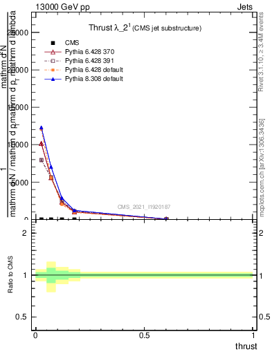 Plot of j.thrust in 13000 GeV pp collisions