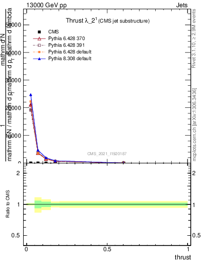 Plot of j.thrust in 13000 GeV pp collisions