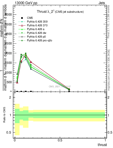 Plot of j.thrust in 13000 GeV pp collisions