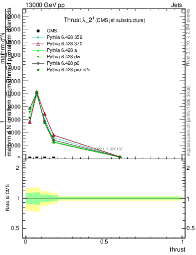 Plot of j.thrust in 13000 GeV pp collisions