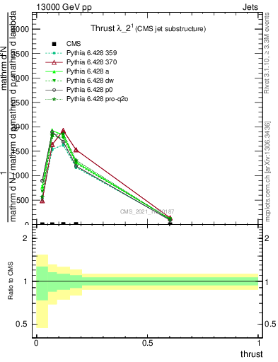 Plot of j.thrust in 13000 GeV pp collisions