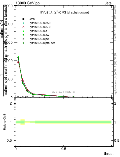 Plot of j.thrust in 13000 GeV pp collisions