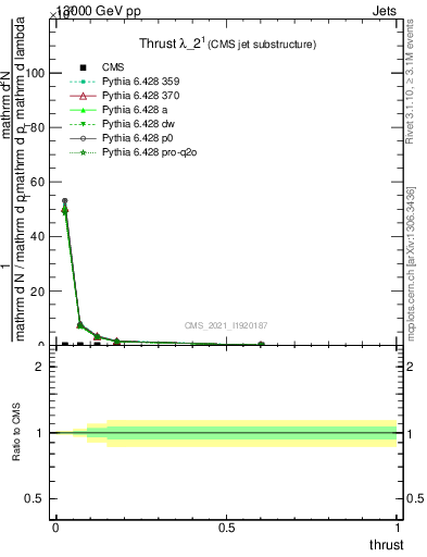 Plot of j.thrust in 13000 GeV pp collisions