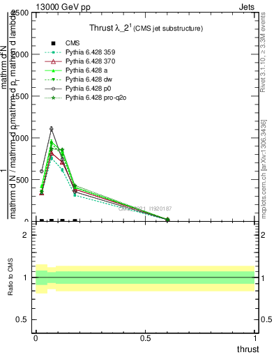 Plot of j.thrust in 13000 GeV pp collisions