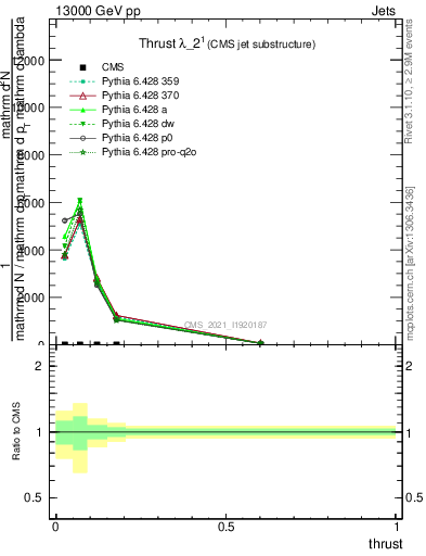 Plot of j.thrust in 13000 GeV pp collisions