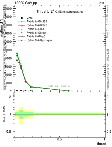 Plot of j.thrust in 13000 GeV pp collisions