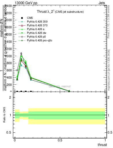 Plot of j.thrust in 13000 GeV pp collisions