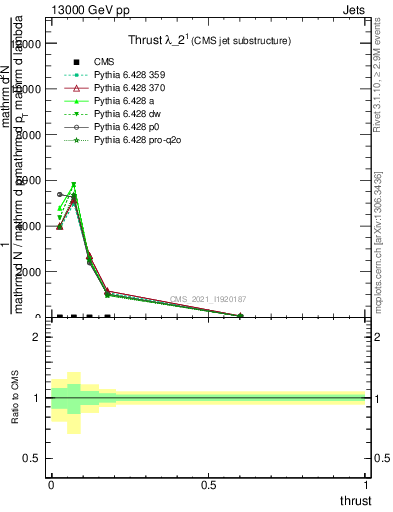 Plot of j.thrust in 13000 GeV pp collisions