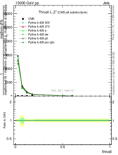 Plot of j.thrust in 13000 GeV pp collisions