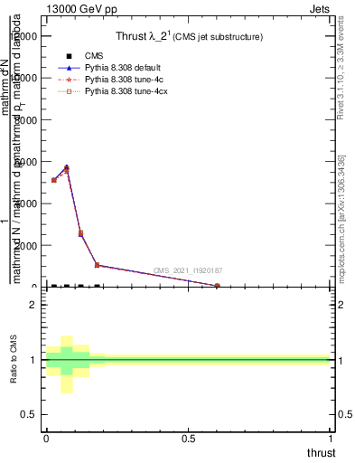 Plot of j.thrust in 13000 GeV pp collisions