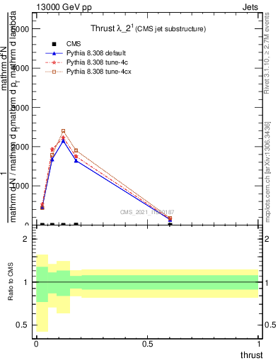 Plot of j.thrust in 13000 GeV pp collisions