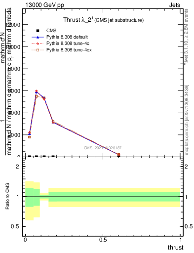 Plot of j.thrust in 13000 GeV pp collisions