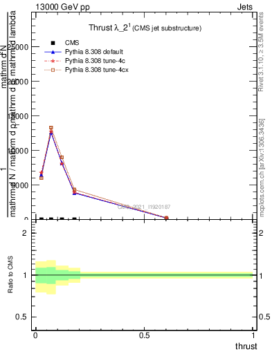 Plot of j.thrust in 13000 GeV pp collisions