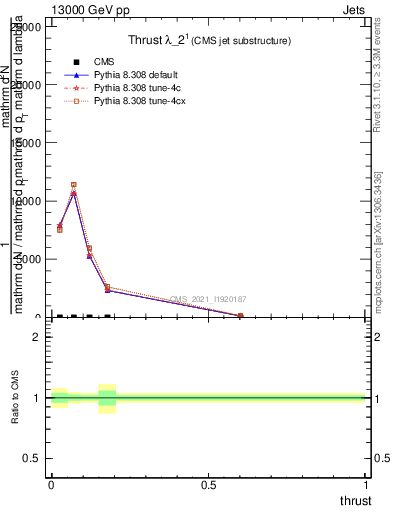 Plot of j.thrust in 13000 GeV pp collisions