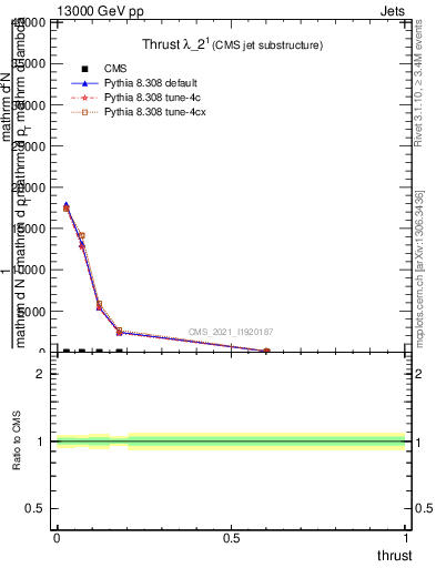 Plot of j.thrust in 13000 GeV pp collisions