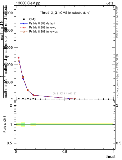 Plot of j.thrust in 13000 GeV pp collisions