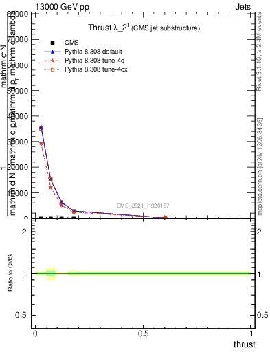 Plot of j.thrust in 13000 GeV pp collisions