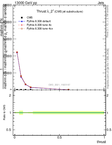 Plot of j.thrust in 13000 GeV pp collisions