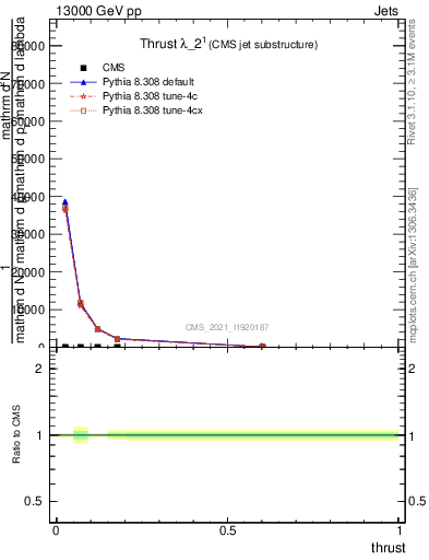 Plot of j.thrust in 13000 GeV pp collisions