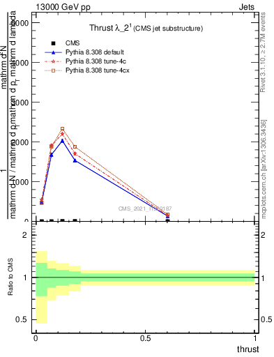 Plot of j.thrust in 13000 GeV pp collisions