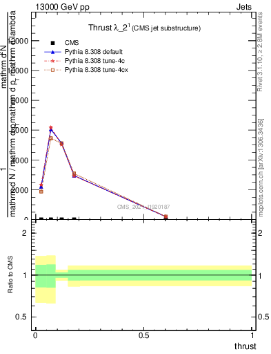 Plot of j.thrust in 13000 GeV pp collisions