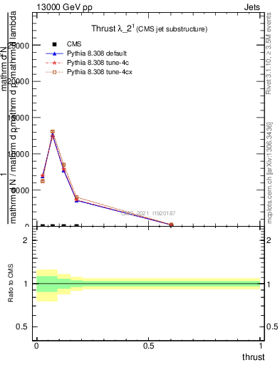 Plot of j.thrust in 13000 GeV pp collisions