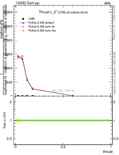 Plot of j.thrust in 13000 GeV pp collisions