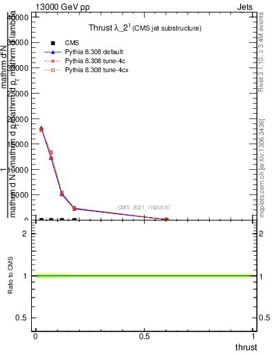 Plot of j.thrust in 13000 GeV pp collisions